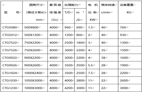 磁選機選礦設(shè)備，磁選機選礦設(shè)備對礦物和精選作業(yè)的處理能力_磁選機選礦設(shè)備對礦物和精選作業(yè)的處理能力如何調(diào)磁選角_參數(shù)調(diào)磁及品牌價格