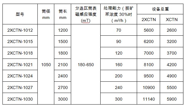 雙筒磁選機的型號參數(shù)